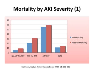 Mortality by AKI Severity (1)
Clermont, G et al. Kidney International 2002; 62: 986-996
 