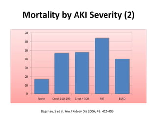 Mortality by AKI Severity (2)
Bagshaw, S et al. Am J Kidney Dis 2006; 48: 402-409
 