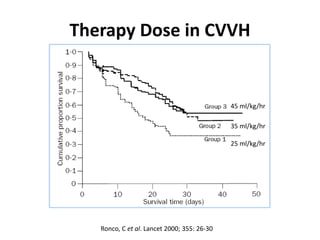 Therapy Dose in CVVH
25 ml/kg/hr
35 ml/kg/hr
45 ml/kg/hr
Ronco, C et al. Lancet 2000; 355: 26-30
 