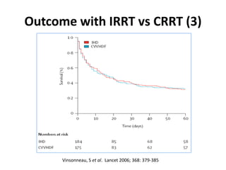 Outcome with IRRT vs CRRT (3)
Vinsonneau, S et al. Lancet 2006; 368: 379-385
 