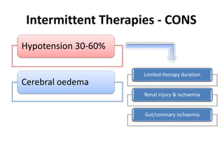 Intermittent Therapies - CONS
Hypotension 30-60%
Cerebral oedema
Limited therapy duration
Renal injury & ischaemia
Gut/coronary ischaemia
 
