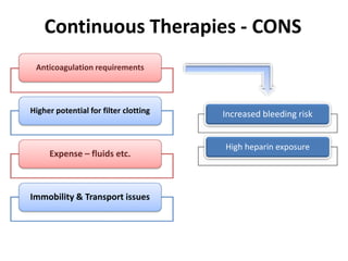 Continuous Therapies - CONS
Anticoagulation requirements
Higher potential for filter clotting
Expense – fluids etc.
Immobility & Transport issues
Increased bleeding risk
High heparin exposure
 