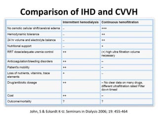 Comparison of IHD and CVVH
John, S & Eckardt K-U. Seminars in Dialysis 2006; 19: 455-464
 