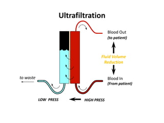 Blood Out
Blood Into waste
(to patient)
(From patient)
HIGH PRESSLOW PRESS
Fluid Volume
Reduction
Ultrafiltration
 