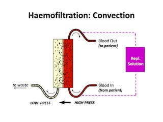 to waste
HIGH PRESSLOW PRESS
Repl.
Solution
Haemofiltration: Convection
Blood Out
Blood In
(to patient)
(from patient)
 