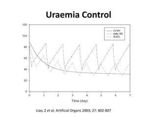 Uraemia Control
Liao, Z et al. Artificial Organs 2003; 27: 802-807
 