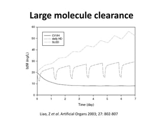 Large molecule clearance
Liao, Z et al. Artificial Organs 2003; 27: 802-807
 