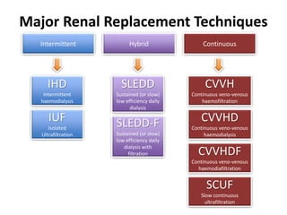 Major Renal Replacement Techniques
Intermittent ContinuousHybrid
IHD
Intermittent
haemodialysis
IUF
Isolated
Ultrafiltration
SLEDD
Sustained (or slow)
low efficiency daily
dialysis
SLEDD-F
Sustained (or slow)
low efficiency daily
dialysis with
filtration
CVVH
Continuous veno-venous
haemofiltration
CVVHD
Continuous veno-venous
haemodialysis
CVVHDF
Continuous veno-venous
haemodiafiltration
SCUF
Slow continuous
ultrafiltration
 