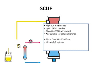 SCUF
• High flux membranes
• Up to 24 hrs per day
• Objective VOLUME control
• Not suitable for solute clearance
• Blood flow 50-200 ml/min
• UF rate 2-8 ml/min
 