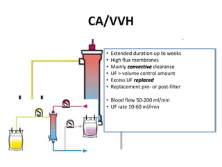 CA/VVH
• Extended duration up to weeks
• High flux membranes
• Mainly convective clearance
• UF > volume control amount
• Excess UF replaced
• Replacement pre- or post-filter
• Blood flow 50-200 ml/min
• UF rate 10-60 ml/min
 