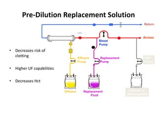 Pre-Dilution Replacement Solution
• Decreases risk of
clotting
• Higher UF capabilities
• Decreases Hct
Hemofilter
Effluent
Pump
Blood
Pump
PBP
Pump
Effluent
Access
Return
Replacement
Pump
Replacement
Fluid
Infusion or
Anticoagulant
 