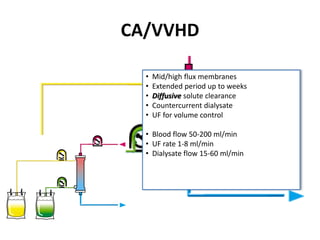 CA/VVHD
• Mid/high flux membranes
• Extended period up to weeks
• Diffusive solute clearance
• Countercurrent dialysate
• UF for volume control
• Blood flow 50-200 ml/min
• UF rate 1-8 ml/min
• Dialysate flow 15-60 ml/min
 