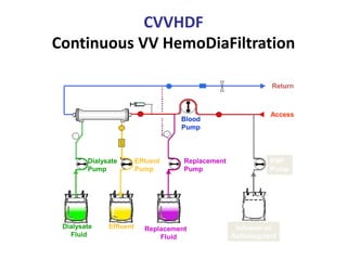CVVHDF
Continuous VV HemoDiaFiltration
Effluent
Pump
Effluent
Access
Return
Dialysate
Pump
Dialysate
Fluid
Blood
Pump
Replacement
Pump
Replacement
Fluid
PBP
Pump
Infusion or
Anticoagulant
 