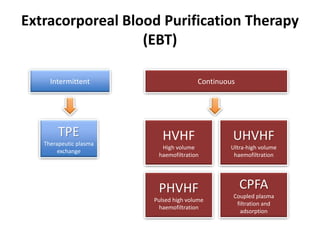 Extracorporeal Blood Purification Therapy
(EBT)
Intermittent Continuous
TPE
Therapeutic plasma
exchange
HVHF
High volume
haemofiltration
UHVHF
Ultra-high volume
haemofiltration
PHVHF
Pulsed high volume
haemofiltration
CPFA
Coupled plasma
filtration and
adsorption
 