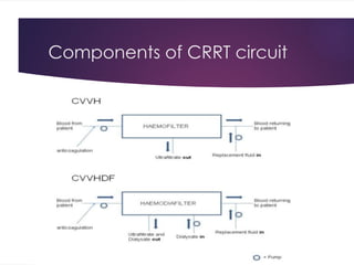 Components of CRRT circuit
 
