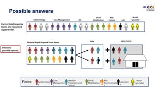 Rapid Response Teams Training
23
Epidemiology Case Management IPC
Current local response
teams and requested
support roles
Possible answers
View two
possible options:
Social
Mobilization Lab
Risk
Comms
National Rapid Respond Team Roster
Field
Response
Headquarters
HEOC/EDCD
WASH
specialist
Epidemiolog
y
Social
Mobilization
Laborator
y
Case
Managemen
t
Risk
Communicatio
n
Roles: Infection
Prevention and
Control
WASH
specialist
 