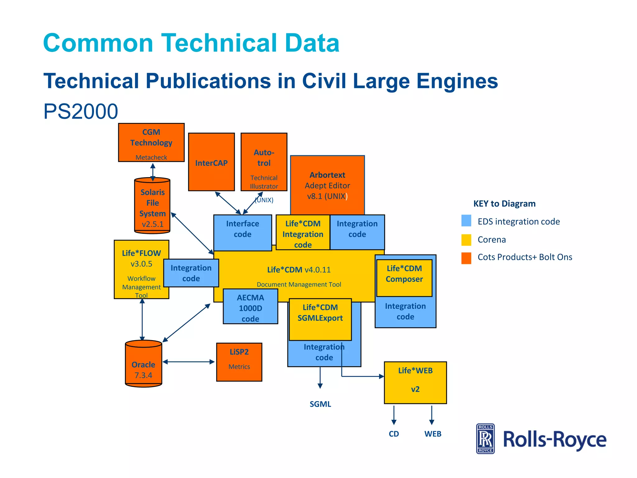 Common Technical Data
Technical Publications in Civil Large Engines
PS2000
CGM
Technology
Metacheck

Technical
Illustrator

Solaris
File
System
v2.5.1
Life*FLOW
v3.0.5
Workflow
Management
Tool

Autotrol

InterCAP

(UNIX)

Interface
code

Life*CDM
Integration
code

KEY to Diagram
EDS integration code

Integration
code

Corena
Cots Products+ Bolt Ons

Integration
code

Life*CDM v4.0.11
Document Management Tool

AECMA
1000D
code

LiSP2
Oracle
7.3.4

Arbortext
Adept Editor
v8.1 (UNIX)

Life*CDM
SGMLExport

Life*CDM
Composer
Integration
code

Integration
code

Metrics

Life*WEB
v2
SGML
CD

WEB

Postscript

 