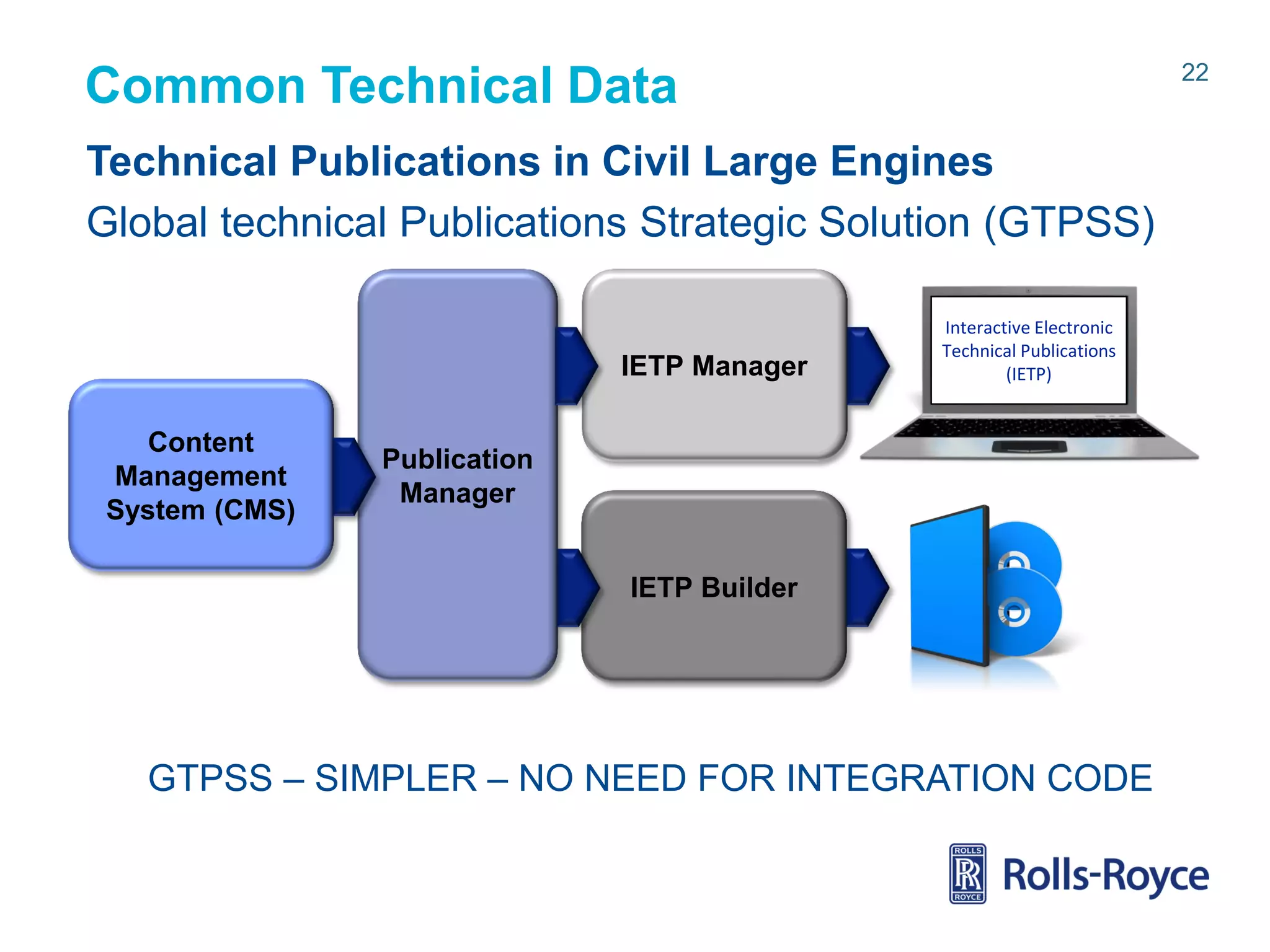 22

Common Technical Data
Technical Publications in Civil Large Engines
Global technical Publications Strategic Solution (GTPSS)

IETP Manager
Content
Management
System (CMS)

Interactive Electronic
Technical Publications
(IETP)

Publication
Manager
IETP Builder

GTPSS – SIMPLER – NO NEED FOR INTEGRATION CODE

Rolls-Royce data-strictly private

 