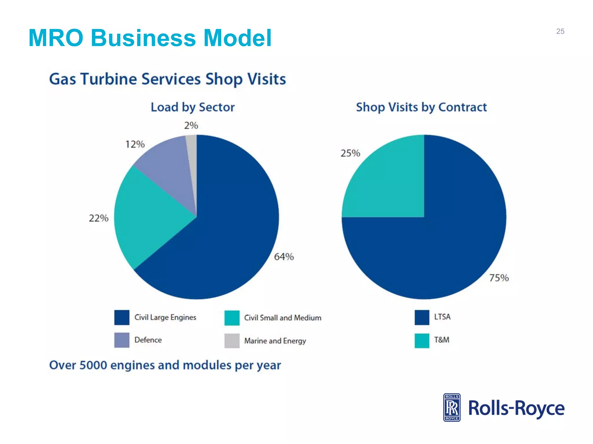 MRO Business Model

25

 