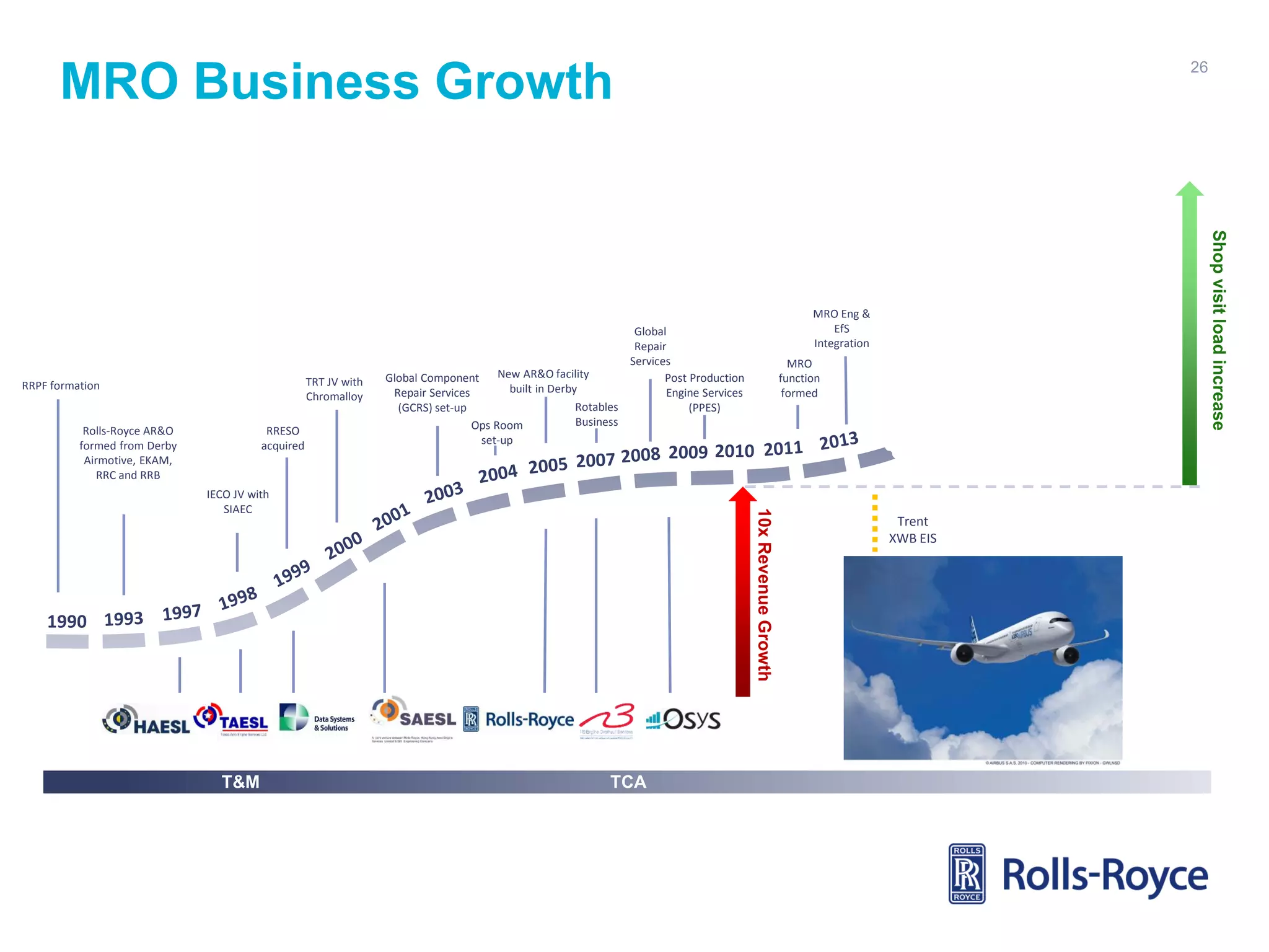 26

MRO Business Growth

Rolls-Royce AR&O
formed from Derby
Airmotive, EKAM,
RRC and RRB

RRESO
acquired

MRO
function
formed

2009 2010
10x Revenue Growth

IECO JV with
SIAEC

1990

T&M

Shop visit load increase

TRT JV with
Chromalloy

RRPF formation

MRO Eng &
EfS
Integration

Global
Repair
Services
Global Component New AR&O facility
Post Production
built in Derby
Repair Services
Engine Services
Rotables
(GCRS) set-up
(PPES)
Business
Ops Room
set-up

TCA

Trent
XWB EIS

 