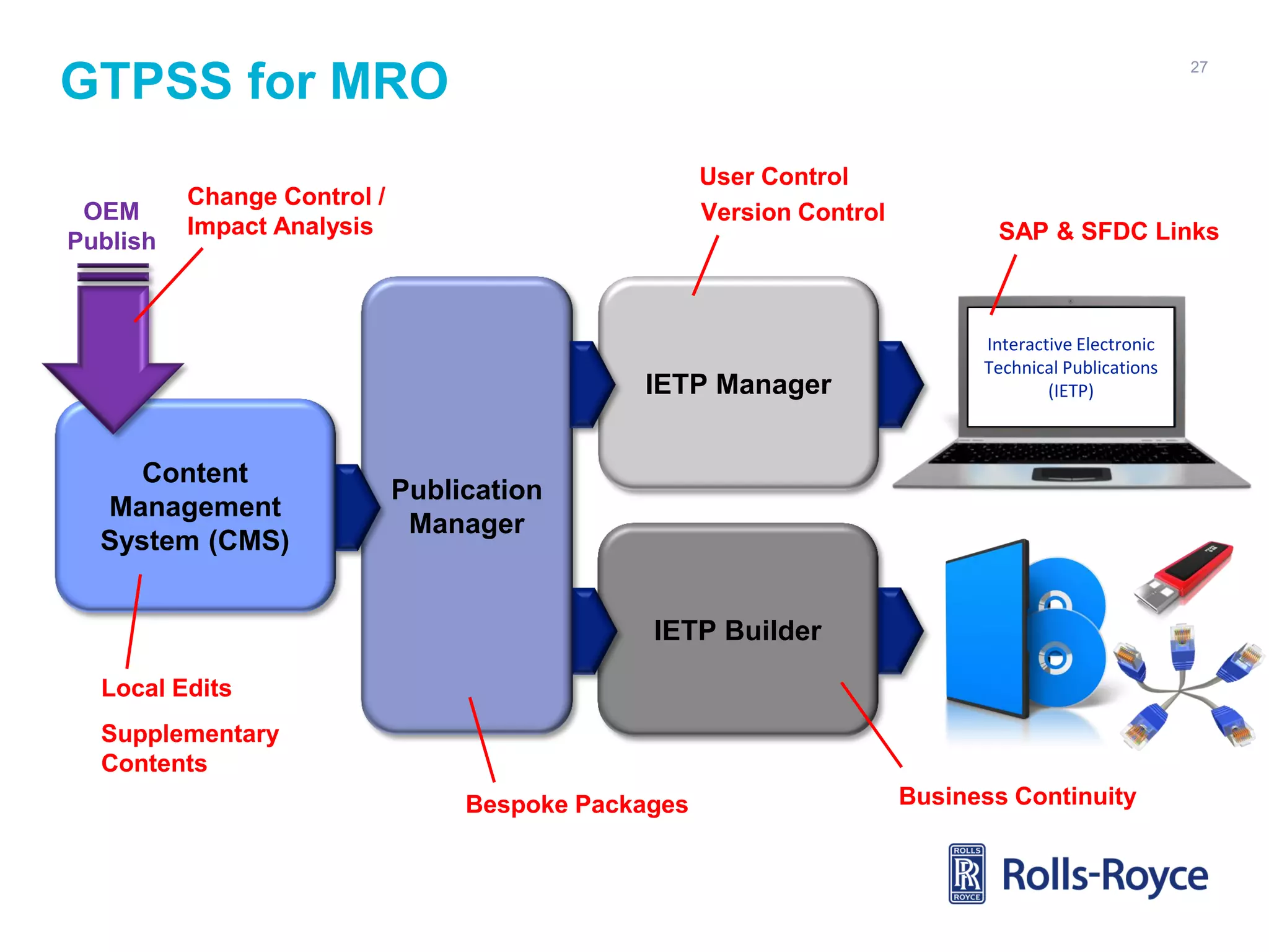 27

GTPSS for MRO
OEM
Publish

User Control
Version Control

Change Control /
Impact Analysis

IETP Manager
Content
Management
System (CMS)

SAP & SFDC Links

Interactive Electronic
Technical Publications
(IETP)

Publication
Manager

IETP Builder
Local Edits
Supplementary
Contents
Bespoke Packages

Business Continuity

 
