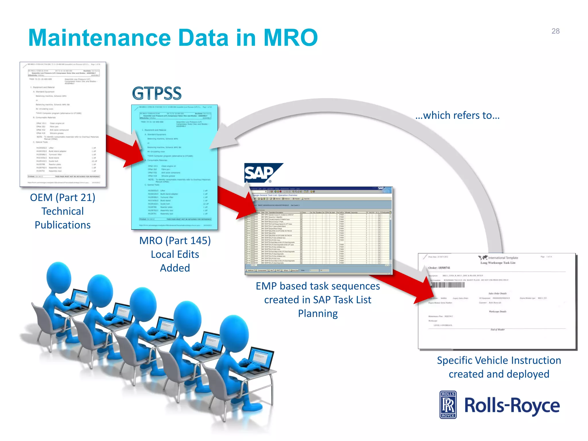 28

Maintenance Data in MRO

…which refers to…

OEM (Part 21)
Technical
Publications
MRO (Part 145)
Local Edits
Added
EMP based task sequences
created in SAP Task List
Planning

Specific Vehicle Instruction
created and deployed

 