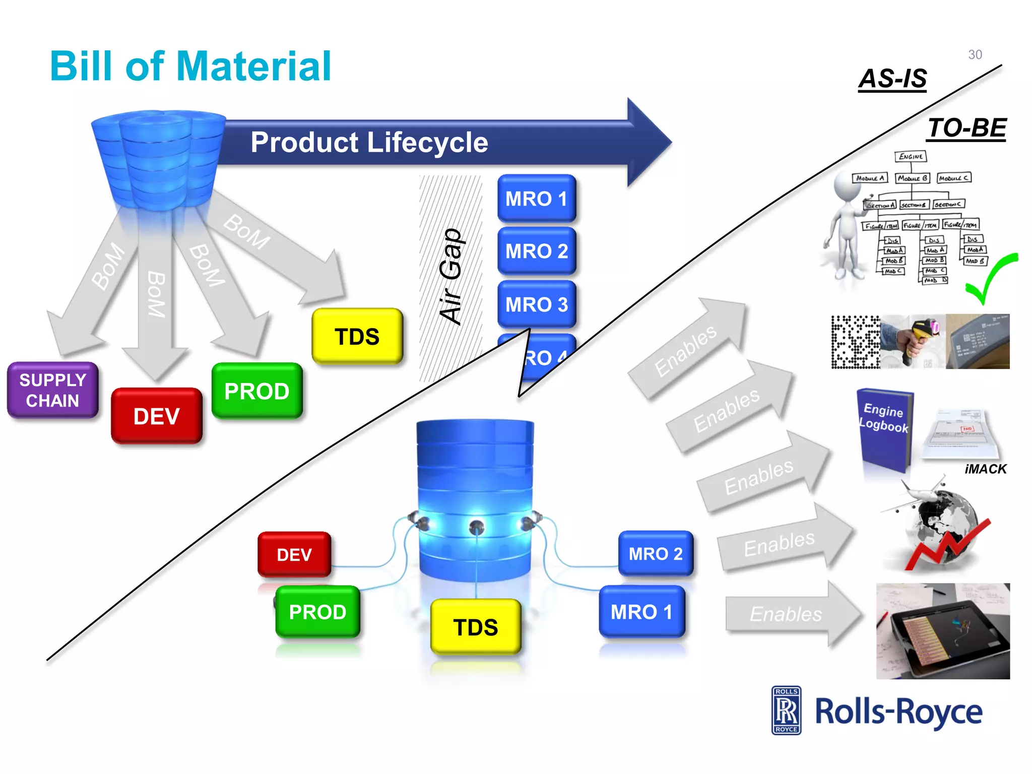 30

Bill of Material

AS-IS
TO-BE

Product Lifecycle

BoM

Air Gap

MRO 1
MRO 2
MRO 3

TDS
MRO 4
SUPPLY
CHAIN

PROD
DEV
iMACK

MRO 2

DEV

PROD

TDS

MRO 1

Enables

 