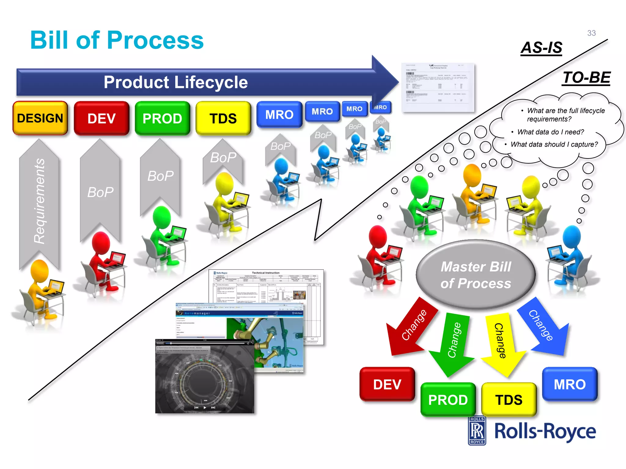 33

Bill of Process

AS-IS
TO-BE

Product Lifecycle
DESIGN

DEV

PROD

TDS

• What are the full lifecycle
requirements?

MRO

• What data do I need?

Requirements

• What data should I capture?

BoP

BoP
BoP

Master Bill
of Process

MRO

DEV
PROD

TDS

 