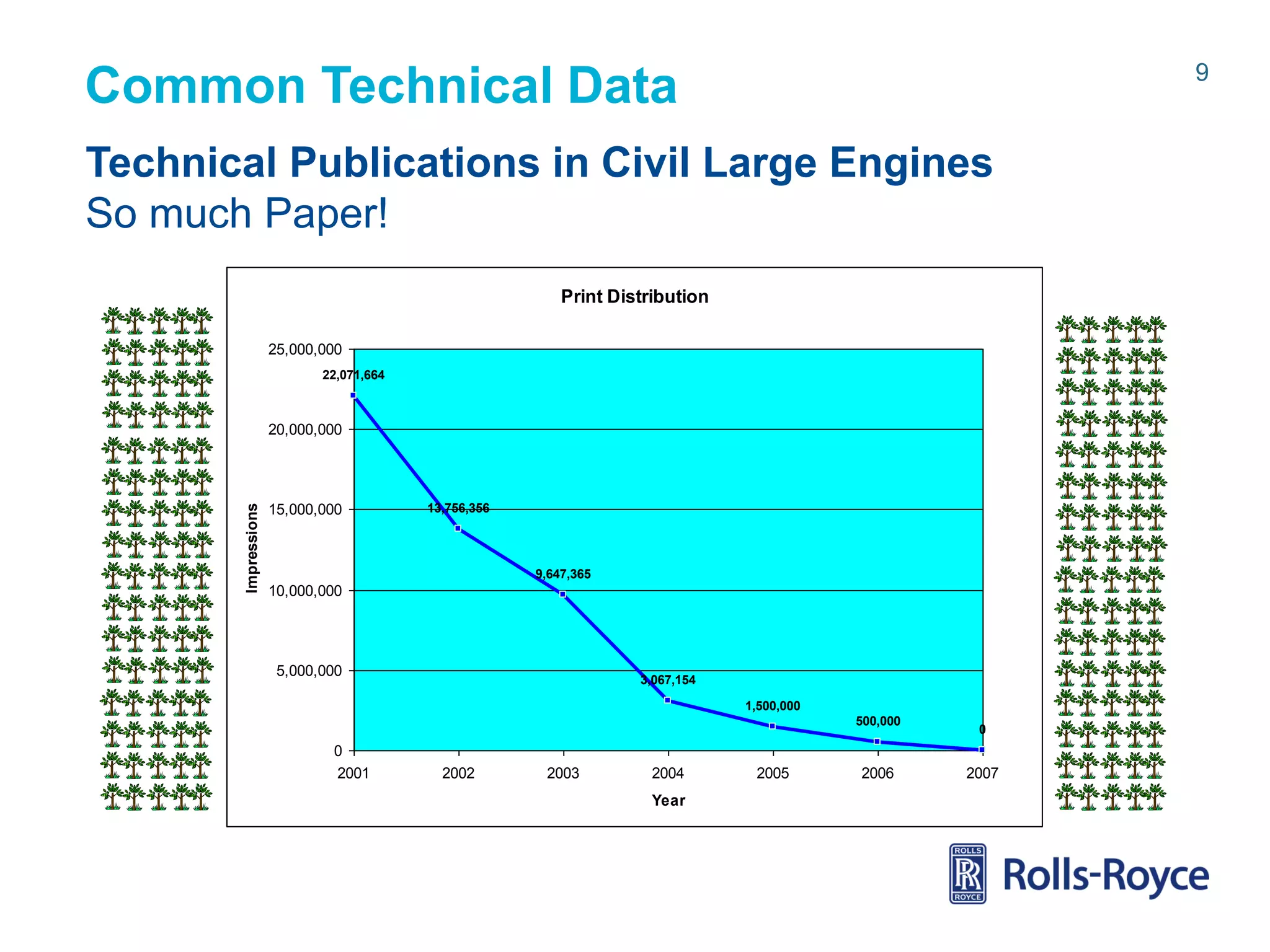9

Common Technical Data
Technical Publications in Civil Large Engines
So much Paper!
Print Distribution
25,000,000
22,071,664

Impressions

20,000,000

15,000,000

13,756,356

9,647,365

10,000,000

5,000,000

3,067,154
1,500,000
500,000

0
2001

2002

2003

2004
Year

Rolls-Royce data-strictly private

2005

2006

0

2007

 