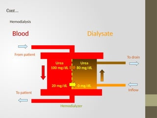 Blood Dialysate
Urea
100 mg/dL
20 mg/dL
Urea
80 mg/dL
0 mg/dL
Cont…
From patient
To patient
To drain
Inflow
Hemodialyzer
Hemodialysis
 