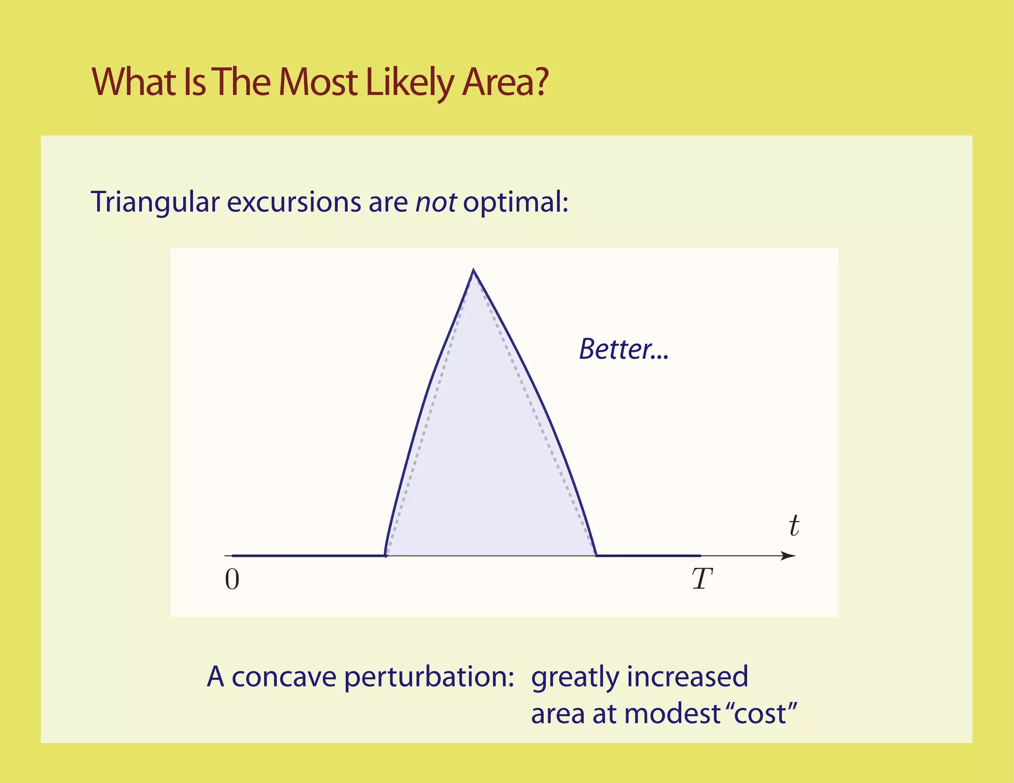 What Is The Most Likely Area?

Triangular excursions are not optimal:



                                         Better...




                                                         t
          0                                          T


         A concave perturbation: greatly increased
                                 area at modest “cost”
 