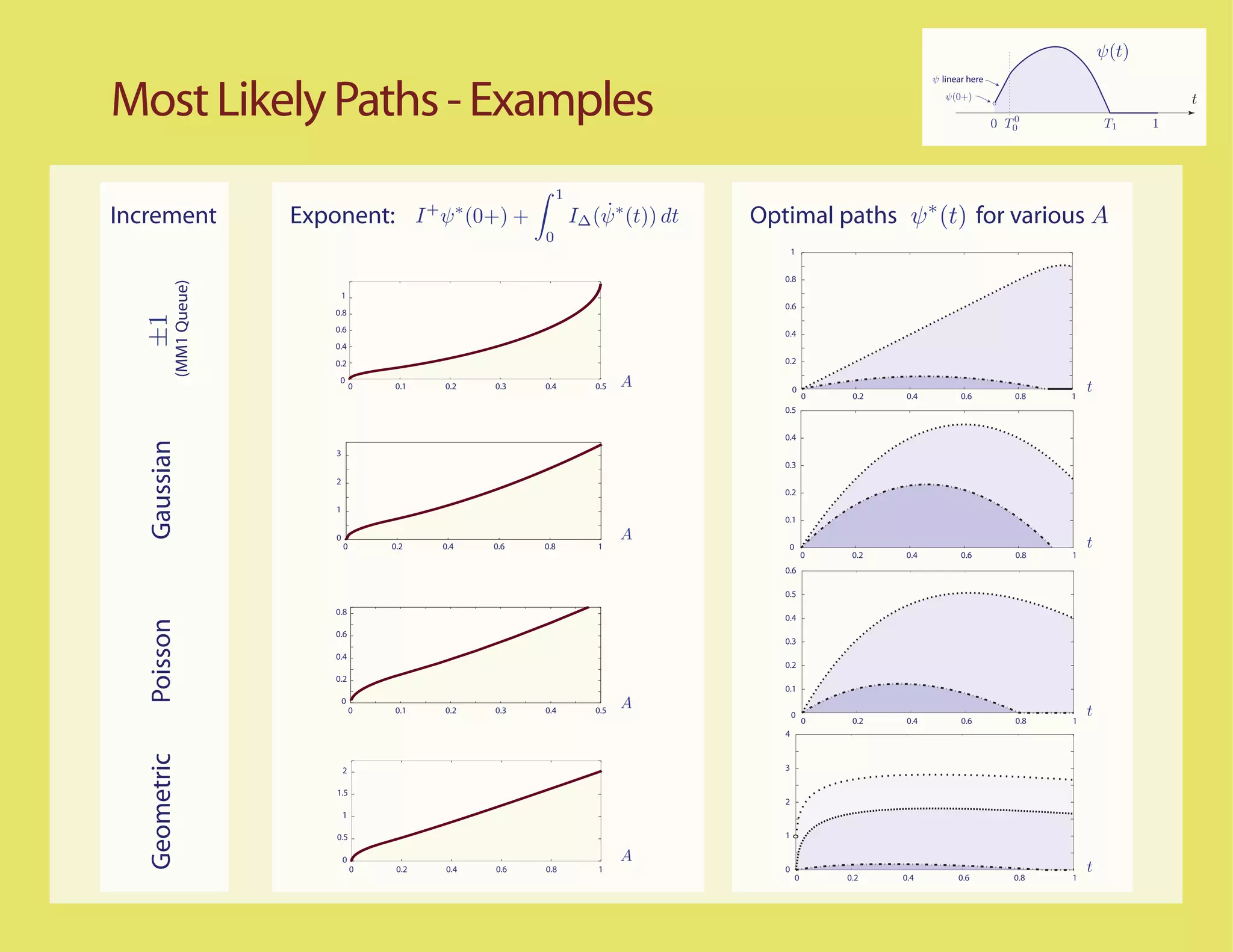 ψ(t)


Most Likely Paths - Examples
                                                                                                                          ψ linear here
                                                                                                                             ψ(0+)                                      t
                                                                                                                                               0
                                                                                                                                          0   T0             T1     1




                                                                      1
Increment               Exponent: I ψ (0+) +  +         ∗                     ˙
                                                                          I∆ (ψ ∗ (t)) dt   Optimal paths ψ ∗ (t) for various A
                                                                  0
                                                                                                   1


                                                                                               0.8
          (MM1 Queue)




                               1
                                                                                               0.6
                           0.8
   ±1




                           0.6                                                                 0.4
                           0.4
                           0.2                                                                 0.2

                            0
                                   0   0.1        0.2       0.3   0.4        0.5   A               0                                                     t
                                                                                                        0    0.2    0.4          0.6           0.8   1
                                                                                               0.5


                                                                                               0.4
   Gaussian




                           3
                                                                                               0.3
                           2
                                                                                               0.2
                           1
                                                                                               0.1

                           0                                                       A                                                                     t
                               0       0.2        0.4       0.6   0.8         1                 0
                                                                                                        0    0.2   0.4           0.6           0.8   1
                                                                                               0.6

                                                                                               0.5

                           0.8
                                                                                               0.4
   Poisson




                           0.6
                                                                                               0.3
                           0.4
                                                                                               0.2
                           0.2
                                                                                               0.1
                               0
                                   0   0.1        0.2       0.3   0.4        0.5
                                                                                   A                                                                     t
                                                                                                   0
                                                                                                        0    0.2    0.4          0.6           0.8   1
                                                                                               4
   Geometric




                               2                                                               3

                           1.5
                                                                                               2
                               1

                           0.5                                                                 1

                               0                                                   A
                                   0    0.2       0.4       0.6   0.8         1                0                                                         t
                                                                                                    0       0.2    0.4          0.6            0.8   1
 