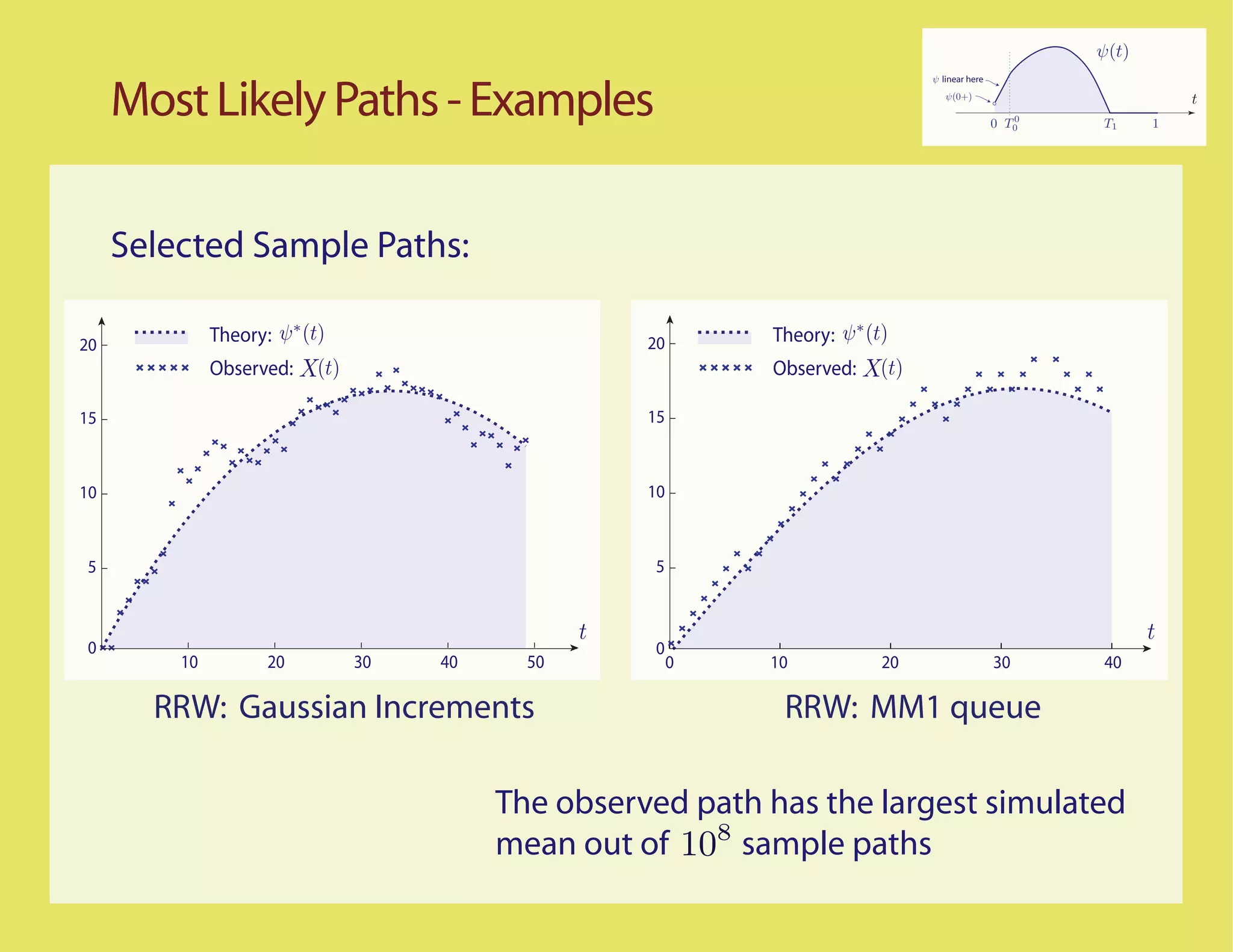 ψ(t)


     Most Likely Paths - Examples
                                                                        ψ linear here
                                                                           ψ(0+)                            t
                                                                                             0
                                                                                        0   T0   T1     1




     Selected Sample Paths:

20
              Theory:                           20       Theory:
              Observed: X                                Observed: X

15                                              15



10                                              10



5                                               5



0                                               0
         10         20      30   40     50           0   10        20                   30       40

       RRW: Gaussian Increments                           RRW: MM1 queue

                                      The observed path has the largest simulated
                                      mean out of 108 sample paths
 