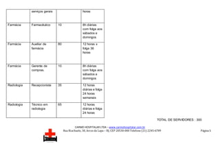 CARMO HOSPITALAR LTDA – www.carmohospitalar.com.br
Rua Riachuelo, 30, Arcos da Lapa – RJ, CEP 20530-000 Telefone (21) 2245-6789 Página 5
serviços gerais horas
Farmácia Farmacêutico 10 8h diárias
com folga aos
sábados e
domingos
Farmácia Auxiliar de
farmácia
80 12 horas x
folga 36
horas
Farmácia Gerente de
compras.
10 8h diárias
com folga aos
sábados e
domingos
Radiologia Recepcionista 35 12 horas
diárias e folga
24 horas
semanais
Radiologia Técnico em
radiologia
65 12 horas
diárias e folga
24 horas
TOTAL DE SERVIDORES : 300
 