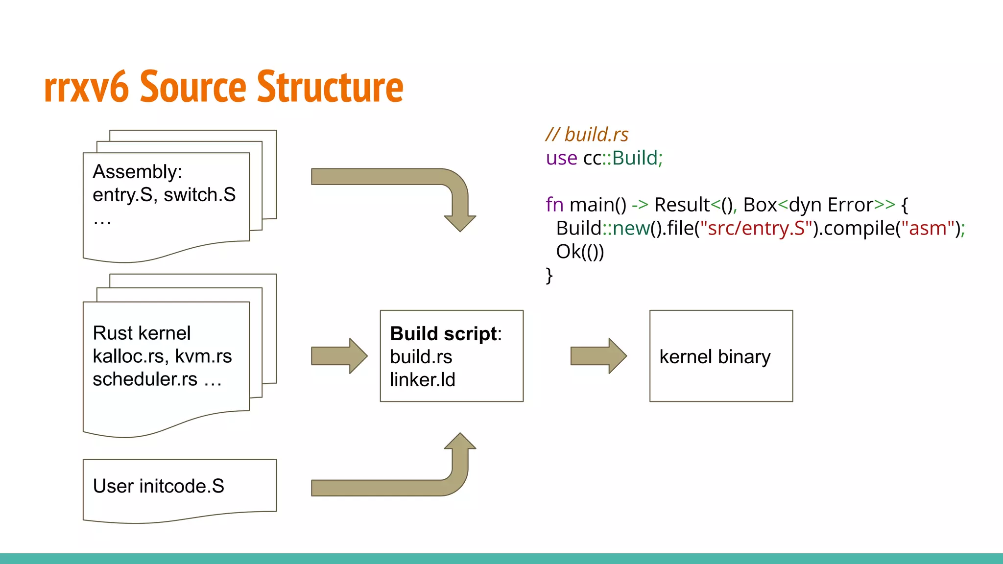 rrxv6 Source Structure
Assembly:
entry.S, switch.S
…
Rust kernel
kalloc.rs, kvm.rs
scheduler.rs …
Build script:
build.rs
linker.ld
User initcode.S
kernel binary
// build.rs
use cc::Build;
fn main() -> Result<(), Box<dyn Error>> {
Build::new().ﬁle("src/entry.S").compile("asm");
Ok(())
}
 