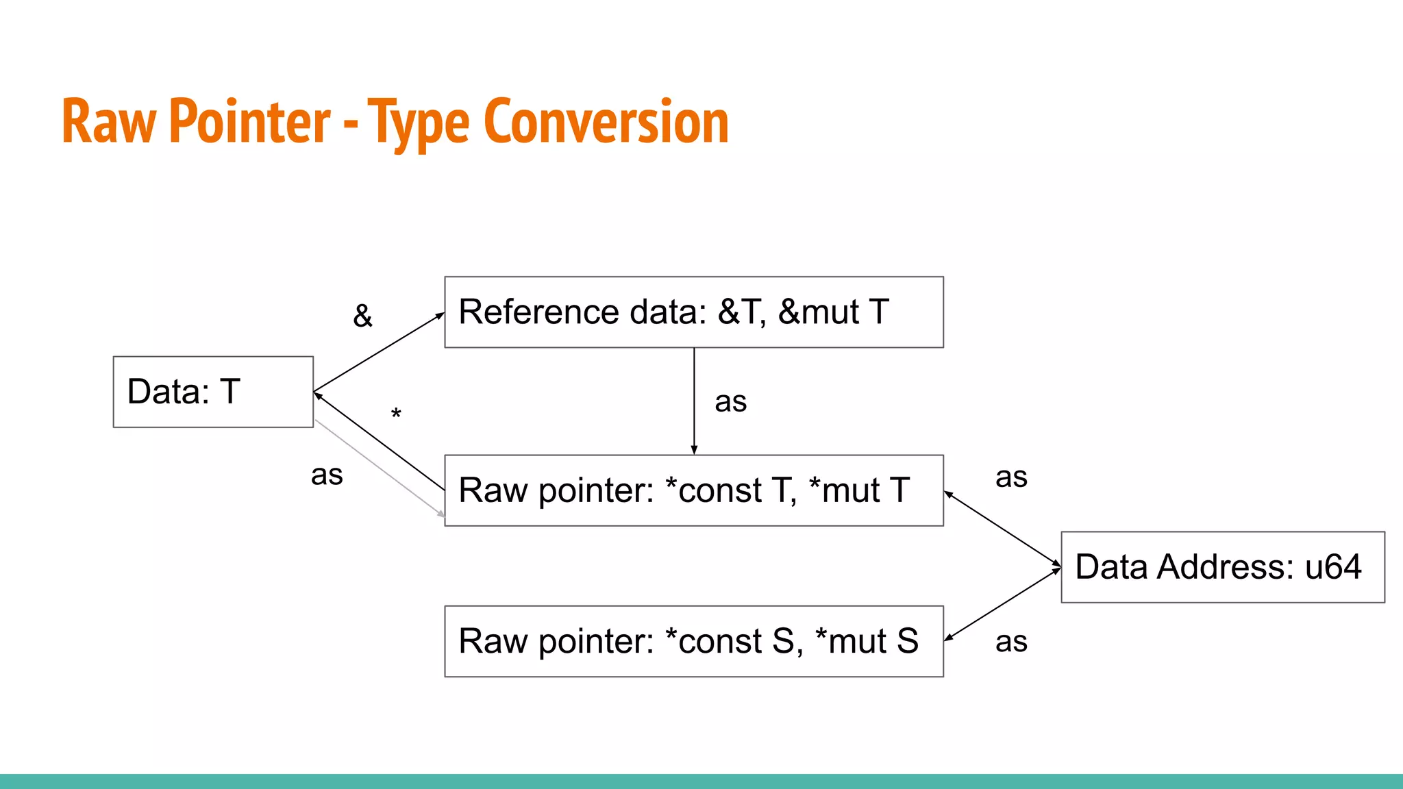 Raw Pointer -Type Conversion
Data: T
Reference data: &T, &mut T
Raw pointer: *const T, *mut T
Data Address: u64
&
as
as
*
as
Raw pointer: *const S, *mut S as
 