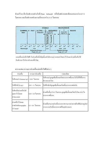 ชวงกวางๆ คือ อินฟราเรดชวงใกล (Near Infrared) หรืออินฟราเรดสะทอนแสงระหวาง 0.7-3
     ไมครอน และอินฟราเรดชวงความรอนระหวาง 3-15 ไมครอน




      แถบคลื่นแมเหล็กไฟฟา ในชวงคลื่นสั้นที่สุดตั้งแตรังสีแกรมมา เอกซเรย อัลตราไวโอเลต ชวงคลื่นเห็นได
      อินฟราเรด ไมโครเวฟ และคลื่นวิทยุ


     ตารางแสดง ความยาวชวงคลื่นแมเหล็กไฟฟาตาง ๆ
        ชวงคลื่น           ความยาวชวงคลื่น                                  รายละเอียด
                                                รังสีแกมมาถูกดูดซึมทั้งหมดโดยบรรยากาศชั้นบน จึงไมไดใชในการ
รังสีแกมมา (Gamma ray) < 0.03 ไมครอน
                                                สํารวจระยะไกล
รังสีเอ็กซ (X-ray)       0.03 - 3.1 ไมครอน     รังสีเอ็กซเรยถูกดูดซึมทั้งหมดโดยชั้นบรรยากาศเชนกัน

รังสีเหนือมวงหรือรังสี
                                                ชวงคลื่นสั้นกวา 0.3 ไมครอน ถูกดูดซึมทั้งหมดโดยโอโซน (O3) ใน
อุลตราไวโอเลต             0.03 - 0.4 ไมครอน
                                                บรรยากาศชั้นบน
(Ultraviolet)

ชวงคลื่นไวโอเลต
                                                ชวงคลื่นสามารถผานชั้นบรรยากาศ สามารถถายภาพดวยฟลมถายรูปแต
ภาพถาย(Photographic      0.3 - 0.4 ไมครอน
                                                การกระจายในชั้นบรรยากาศเปนอุปสรรคมาก
UV band)
 