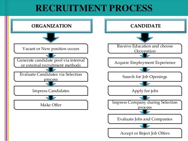 recruitment and selection process in hrm assignment