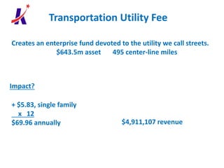 Transportation Utility Fee
Creates an enterprise fund devoted to the utility we call streets.
$643.5m asset 495 center-line miles
Impact?
$4,911,107 revenue
+ $5.83, single family
x 12
$69.96 annually
 