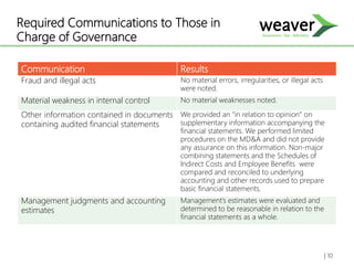 Required Communications to Those in
Charge of Governance
Communication Results
Fraud and illegal acts No material errors, irregularities, or illegal acts
were noted.
Material weakness in internal control No material weaknesses noted.
Other information contained in documents
containing audited financial statements
We provided an “in relation to opinion” on
supplementary information accompanying the
financial statements. We performed limited
procedures on the MD&A and did not provide
any assurance on this information. Non-major
combining statements and the Schedules of
Indirect Costs and Employee Benefits were
compared and reconciled to underlying
accounting and other records used to prepare
basic financial statements.
Management judgments and accounting
estimates
Management’s estimates were evaluated and
determined to be reasonable in relation to the
financial statements as a whole.
| 10
 