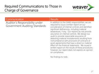 Required Communications to Those in
Charge of Governance
Communication Results
Auditor’s Responsibility under
Government Auditing Standards
In addition to the GAAS responsibilities, we are
required to issue a written report on our
consideration of internal controls and identified
significant deficiencies, including material
weaknesses, if any. Our reports do not provide
assurance on internal controls. We design our
audit to provide reasonable assurance of
detecting material misstatements resulting from
noncompliance with provisions of contracts or
grant agreements that have a direct or material
effect on the financial statements. We issued a
written report on the results of these procedures;
however, our report does not express an opinion
on compliance.
No findings to note.
| 7
 
