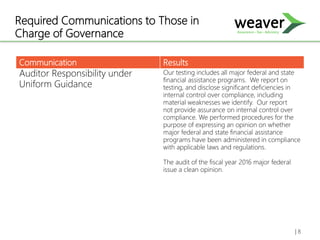 Required Communications to Those in
Charge of Governance
Communication Results
Auditor Responsibility under
Uniform Guidance
Our testing includes all major federal and state
financial assistance programs. We report on
testing, and disclose significant deficiencies in
internal control over compliance, including
material weaknesses we identify. Our report
not provide assurance on internal control over
compliance. We performed procedures for the
purpose of expressing an opinion on whether
major federal and state financial assistance
programs have been administered in compliance
with applicable laws and regulations.
The audit of the fiscal year 2016 major federal
issue a clean opinion.
| 8
 
