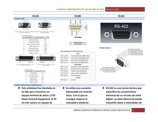CUADRO COMPARATIVO RS-232 RS-485 RS-422[ April 24, 2014
ANDRES SANTIAGO RODRIGUEZ CADENA |REDES INDUSTRIALES 1
RS-232 RS-485 RS-422
CONECTOR
CARACTERISTICAS GENERALES
 Este estándard fue diseñado en
los 60s para comunicar un
equipo terminal de datos o DTE
(Data Terminal Equipment, el PC
en este caso) y un equipo de
 Se utiliza una conexión
balanceada sin conector
fisico. Con lo que se
consigue mejorar la
velocidad y distáncia
 RS-422 es una norma técnica que
especifica las características
eléctricas de un circuito de señal
digital. La señal diferencial puede
transmitir datos a velocidades de
 
