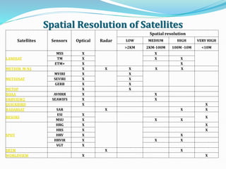 REMOTE SENSING BASIC ....................................... | PPTX