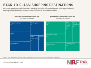 nrf.com/backtoschool
Back-to-school and college consumers are savvy shoppers looking everywhere from department and
clothi...