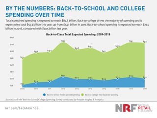 nrf.com/backtoschool
Source: 2018 NRF Back-to-School/College Spending Survey conducted by Prosper Insights & Analytics
Back-to-Class Total Expected Spending: 2009-2018
BY THE NUMBERS: BACK-TO-SCHOOL AND COLLEGE
SPENDING OVER TIME
Total combined spending is expected to reach $82.8 billion. Back-to-college drives the majority of spending and is
expected to total $55.3 billion this year, up from $54.1 billion in 2017. Back-to-school spending is expected to reach $27.5
billion in 2018, compared with $29.5 billion last year.
 