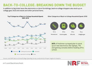 nrf.com/backtoschool
Source: 2018 NRF Back-to-School/College Spending Survey conducted by Prosper Insights & Analytics
Top...