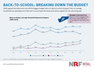 nrf.com/backtoschool
Back-to-School: Average Household Spend by Category
(2009-2018)
KICKING IT OFF IN STYLE:
Back-to-scho...