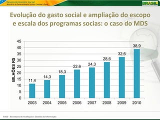Evolução do gasto social e ampliação do escopo
       e escala dos programas socias: o caso do MDS

                     45
                     40                                                                    38,9

                     35                                                             32,6
                                                                             28,6
        BILHÕES R$




                     30
                                                                      24,3
                     25                                        22,6
                     20                                 18,3
                                       14,3
                     15   11,4
                     10
                      5
                      0
                          2003         2004             2005   2006   2007   2008   2009   2010


SAGI - Secretaria de Avaliação e Gestão da Informação
 