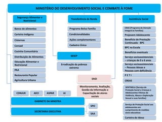 MINISTÉRIO DO DESENVOLVIMENTO SOCIAL E COMBATE À FOME

             Segurança Alimentar e
                                                                Transferência de Renda                  Assistência Social
                  Nutricional

           Banco de alimentos                                  Programa Bolsa Família               CRAS [Programa de Atenção
                                                                                                    Integral às Famílias]
           Carteira Indígena                                  Condicionalidades                     Projovem Adolescente
           Cisternas                                           Ações complementares                 Benefício de Prestação
                                                                                                    Continuada - BPC
           Consad                                              Cadastro Único
                                                                                                    BPC na Escola
           Cozinha Comunitária                                                                      Benefícios eventuais
           Distribuição de Alimentos                            SESEP                               Serviço socioassistenciais
                                                                                                    – crianças de 0 a 6 anos
           Educação Alimentar e
           Nutricional                                  Erradicação da pobreza                      Serviço socioassistenciais
                                                               extrema                              – Pessoas idosas e
           PAA                                                                                      Pessoas com deficiência
           Restaurante Popular                                                                      PETI
                                                                                  SAGI
           Agricultura Urbana                                                                       CREAS

                                                                        Monitoramento, Avaliação,   SENTINELA [Serviço de
                                                                         Gestão da Informação e     Proteção Social a Crianças e
             CONJUR            AECI       ASPAR          AI               Capacitação de atores     Adolescentes Vítimas de
                                                                                 sociais            Violência, Abuso e Exploração
                                                                                                    Sexual e suas famílias]
                               GABINETE DA MINSTRA
                                                                                                    Serviço de Proteção Social aos
                                                                                  SPO               adolescentes em
                                                                                                    cumprimento de medidas
                               SECRETARIA EXECUTIVA                                                 sócio educativas
                                                                                  SAA
SAGI - Secretaria de Avaliação e Gestão da Informação                                               Carteira do Idoso
 